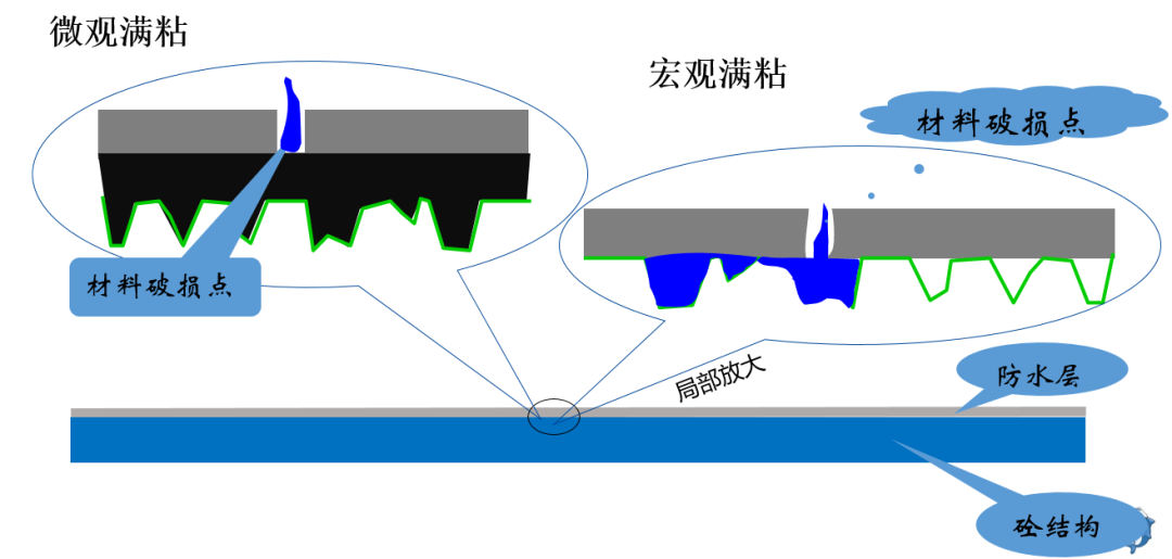 防水涂料