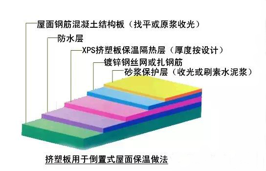 比對(duì)正置式屋面和倒置式屋面防水做法的優(yōu)缺點(diǎn)！