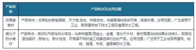 新規(guī)落地為防水卷材行業(yè)帶來巨大增量，高分子防水卷材最